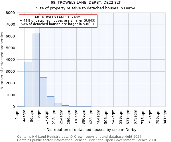 68, TROWELS LANE, DERBY, DE22 3LT: Size of property relative to detached houses in Derby