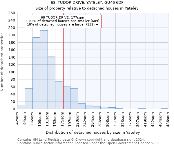 68, TUDOR DRIVE, YATELEY, GU46 6DF: Size of property relative to detached houses in Yateley
