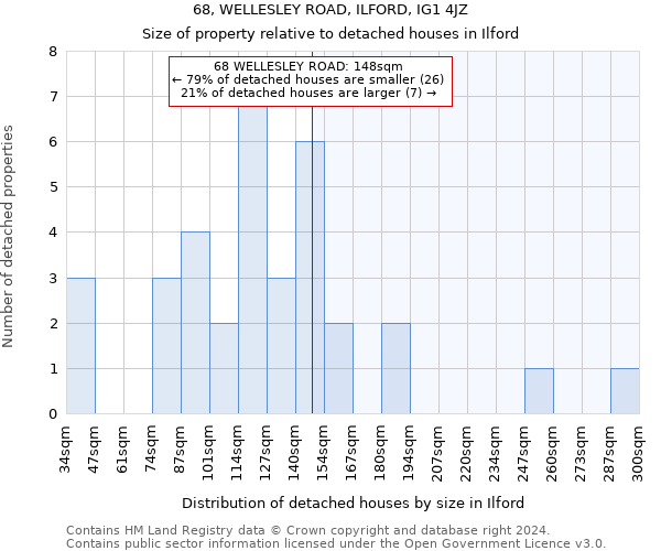 68, WELLESLEY ROAD, ILFORD, IG1 4JZ: Size of property relative to detached houses in Ilford