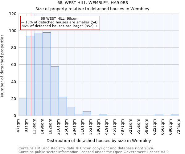 68, WEST HILL, WEMBLEY, HA9 9RS: Size of property relative to detached houses in Wembley