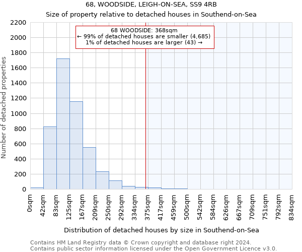 68, WOODSIDE, LEIGH-ON-SEA, SS9 4RB: Size of property relative to detached houses in Southend-on-Sea