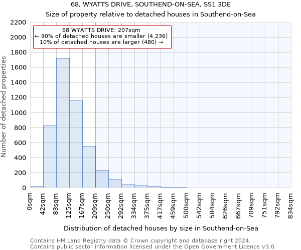 68, WYATTS DRIVE, SOUTHEND-ON-SEA, SS1 3DE: Size of property relative to detached houses in Southend-on-Sea