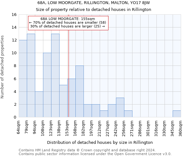 68A, LOW MOORGATE, RILLINGTON, MALTON, YO17 8JW: Size of property relative to detached houses in Rillington