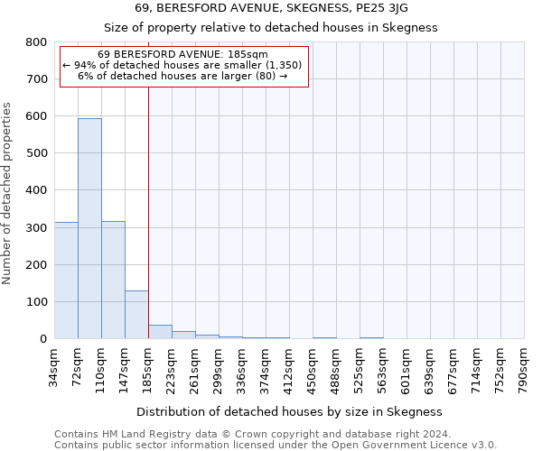 69, BERESFORD AVENUE, SKEGNESS, PE25 3JG: Size of property relative to detached houses in Skegness