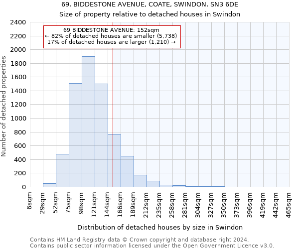 69, BIDDESTONE AVENUE, COATE, SWINDON, SN3 6DE: Size of property relative to detached houses in Swindon