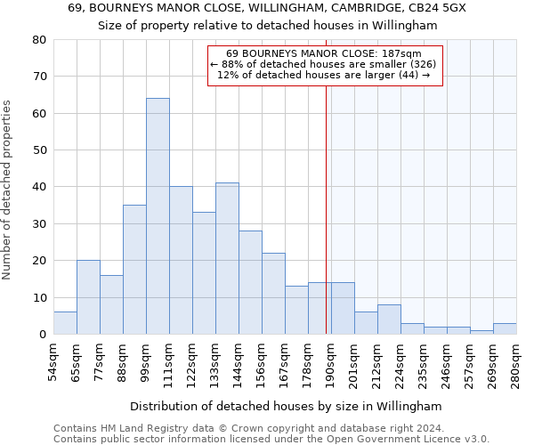 69, BOURNEYS MANOR CLOSE, WILLINGHAM, CAMBRIDGE, CB24 5GX: Size of property relative to detached houses in Willingham