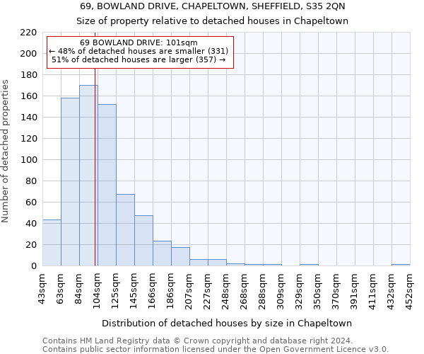 69, BOWLAND DRIVE, CHAPELTOWN, SHEFFIELD, S35 2QN: Size of property relative to detached houses in Chapeltown