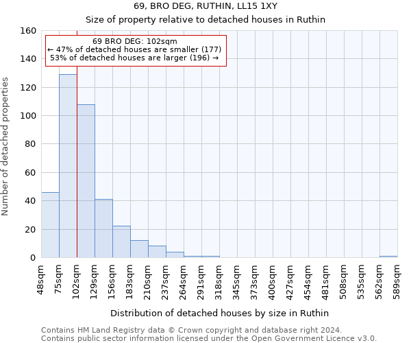 69, BRO DEG, RUTHIN, LL15 1XY: Size of property relative to detached houses in Ruthin