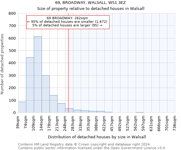 69, BROADWAY, WALSALL, WS1 3EZ: Size of property relative to detached houses in Walsall