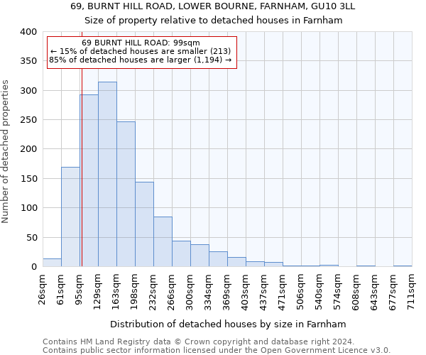 69, BURNT HILL ROAD, LOWER BOURNE, FARNHAM, GU10 3LL: Size of property relative to detached houses in Farnham
