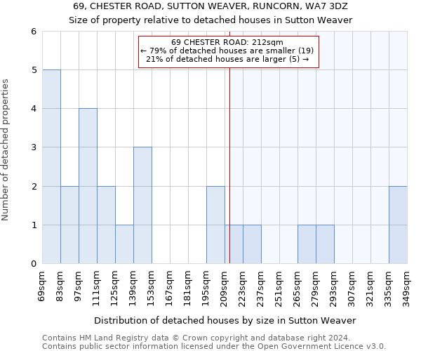 69, CHESTER ROAD, SUTTON WEAVER, RUNCORN, WA7 3DZ: Size of property relative to detached houses in Sutton Weaver