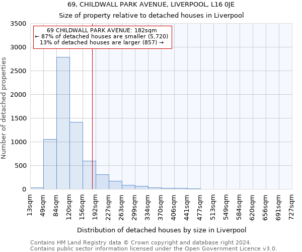 69, CHILDWALL PARK AVENUE, LIVERPOOL, L16 0JE: Size of property relative to detached houses in Liverpool