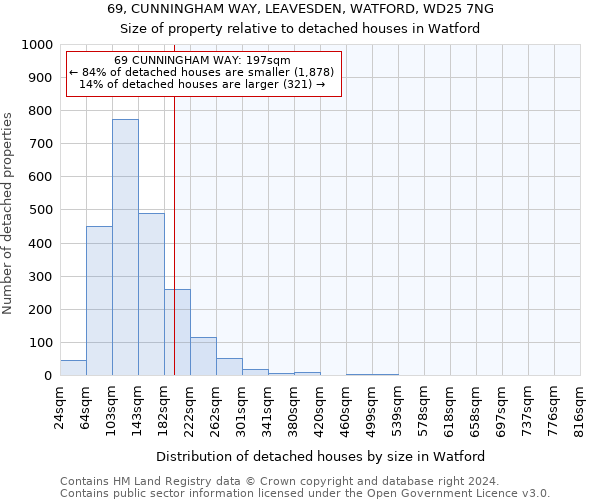 69, CUNNINGHAM WAY, LEAVESDEN, WATFORD, WD25 7NG: Size of property relative to detached houses in Watford