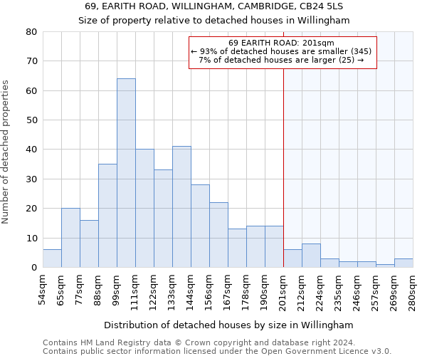 69, EARITH ROAD, WILLINGHAM, CAMBRIDGE, CB24 5LS: Size of property relative to detached houses in Willingham