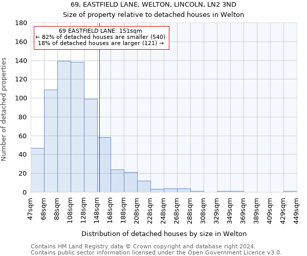 69, EASTFIELD LANE, WELTON, LINCOLN, LN2 3ND: Size of property relative to detached houses in Welton