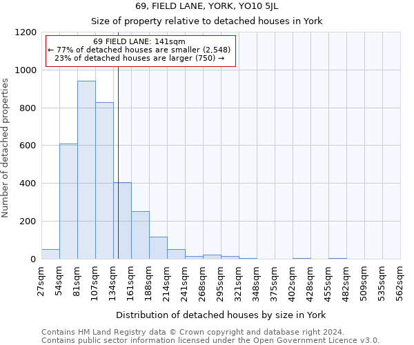 69, FIELD LANE, YORK, YO10 5JL: Size of property relative to detached houses in York