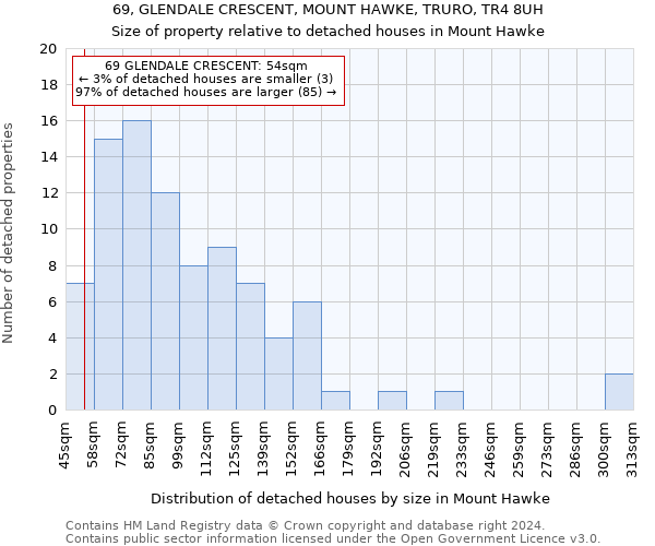 69, GLENDALE CRESCENT, MOUNT HAWKE, TRURO, TR4 8UH: Size of property relative to detached houses in Mount Hawke