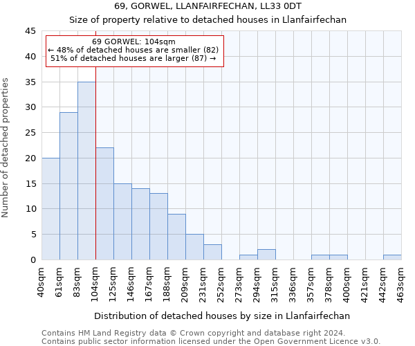 69, GORWEL, LLANFAIRFECHAN, LL33 0DT: Size of property relative to detached houses in Llanfairfechan
