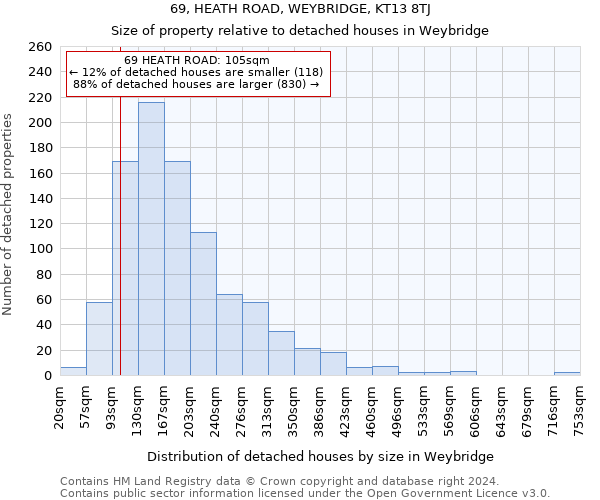 69, HEATH ROAD, WEYBRIDGE, KT13 8TJ: Size of property relative to detached houses in Weybridge
