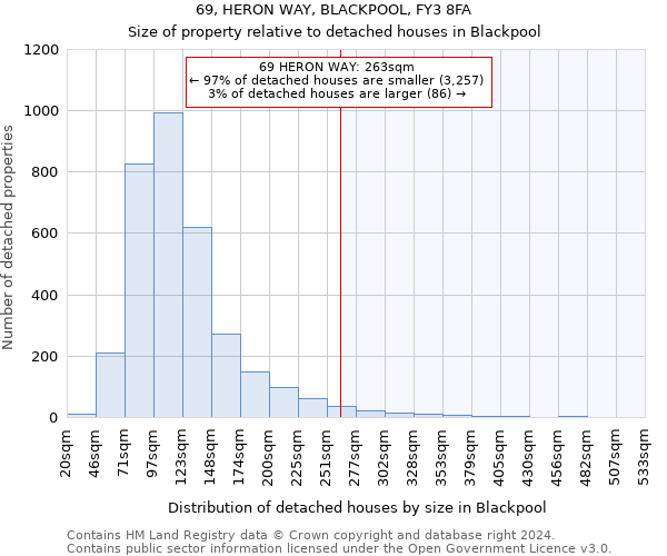 69, HERON WAY, BLACKPOOL, FY3 8FA: Size of property relative to detached houses in Blackpool