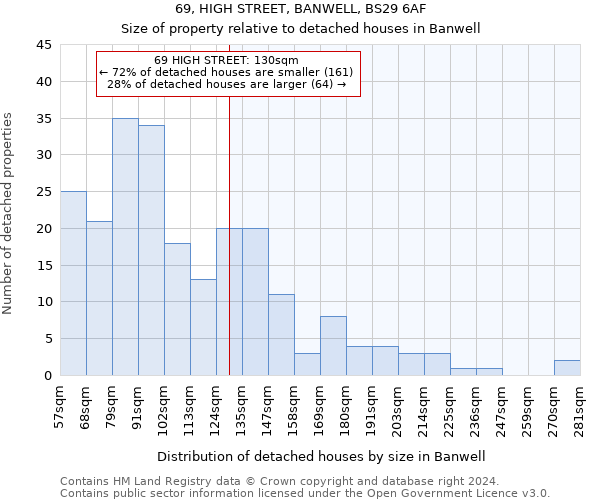 69, HIGH STREET, BANWELL, BS29 6AF: Size of property relative to detached houses in Banwell