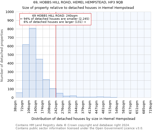 69, HOBBS HILL ROAD, HEMEL HEMPSTEAD, HP3 9QB: Size of property relative to detached houses in Hemel Hempstead