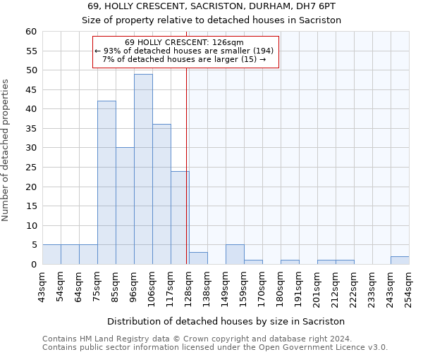 69, HOLLY CRESCENT, SACRISTON, DURHAM, DH7 6PT: Size of property relative to detached houses in Sacriston