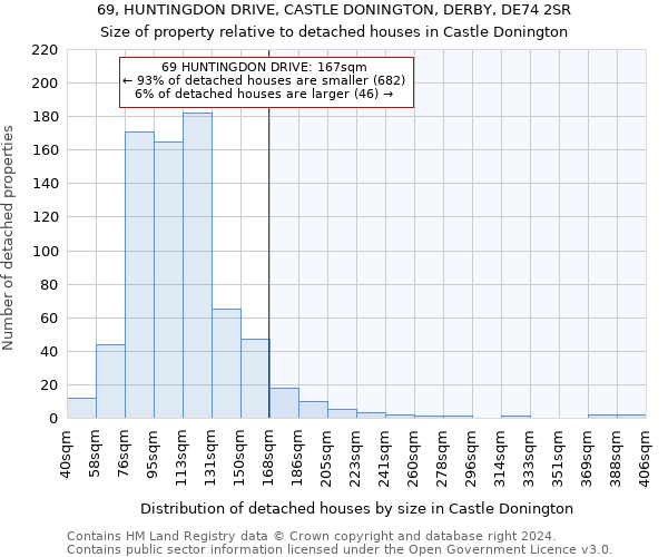 69, HUNTINGDON DRIVE, CASTLE DONINGTON, DERBY, DE74 2SR: Size of property relative to detached houses in Castle Donington