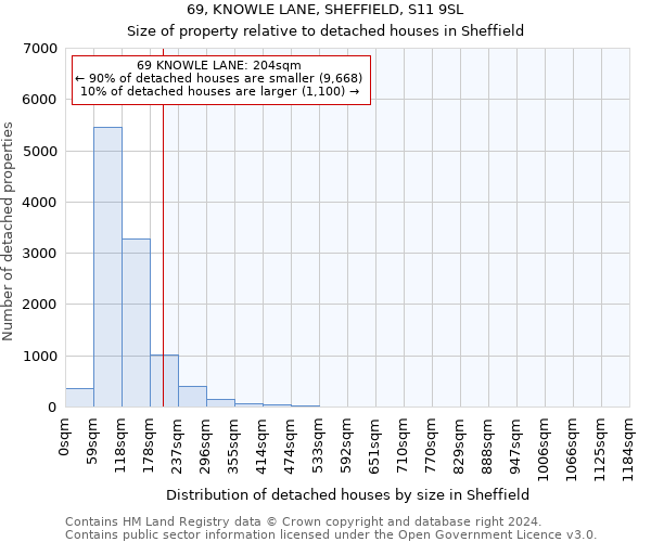 69, KNOWLE LANE, SHEFFIELD, S11 9SL: Size of property relative to detached houses in Sheffield