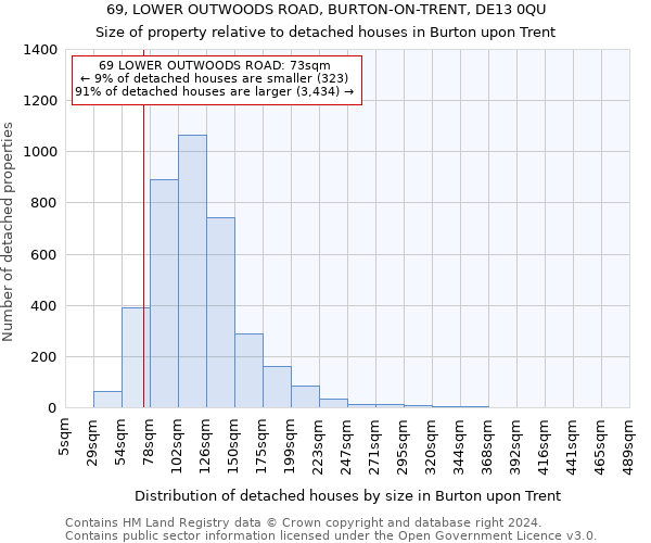 69, LOWER OUTWOODS ROAD, BURTON-ON-TRENT, DE13 0QU: Size of property relative to detached houses in Burton upon Trent
