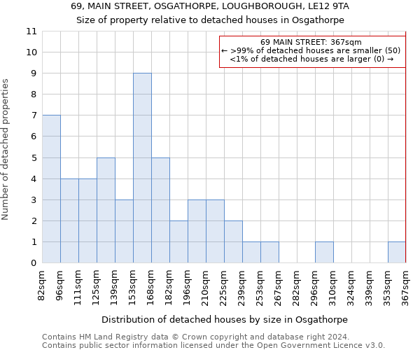69, MAIN STREET, OSGATHORPE, LOUGHBOROUGH, LE12 9TA: Size of property relative to detached houses in Osgathorpe