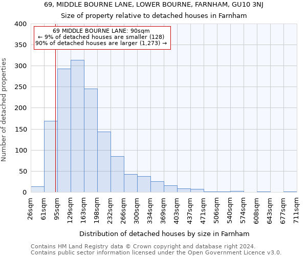 69, MIDDLE BOURNE LANE, LOWER BOURNE, FARNHAM, GU10 3NJ: Size of property relative to detached houses in Farnham