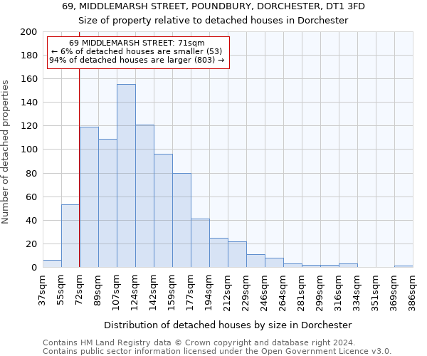 69, MIDDLEMARSH STREET, POUNDBURY, DORCHESTER, DT1 3FD: Size of property relative to detached houses in Dorchester
