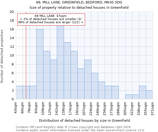 69, MILL LANE, GREENFIELD, BEDFORD, MK45 5DG: Size of property relative to detached houses in Greenfield