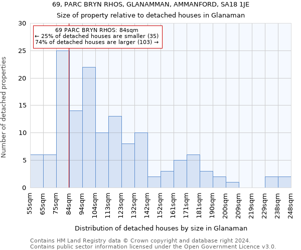 69, PARC BRYN RHOS, GLANAMMAN, AMMANFORD, SA18 1JE: Size of property relative to detached houses in Glanaman