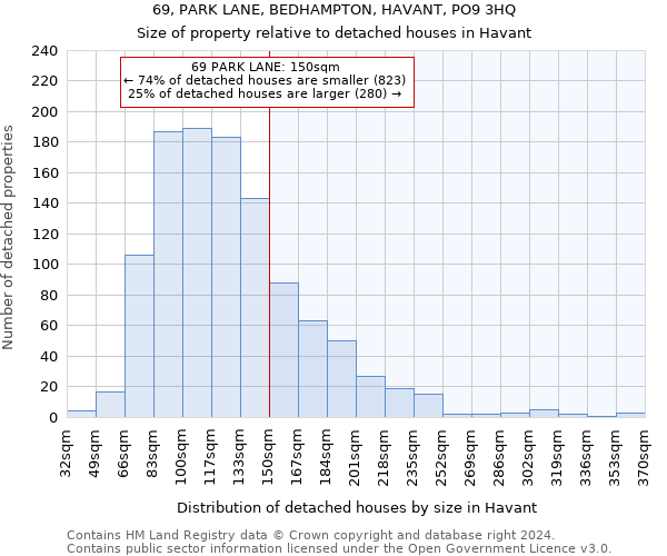 69, PARK LANE, BEDHAMPTON, HAVANT, PO9 3HQ: Size of property relative to detached houses in Havant