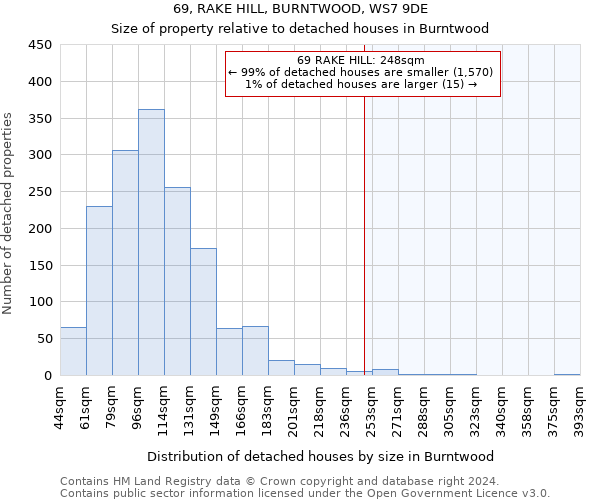 69, RAKE HILL, BURNTWOOD, WS7 9DE: Size of property relative to detached houses in Burntwood
