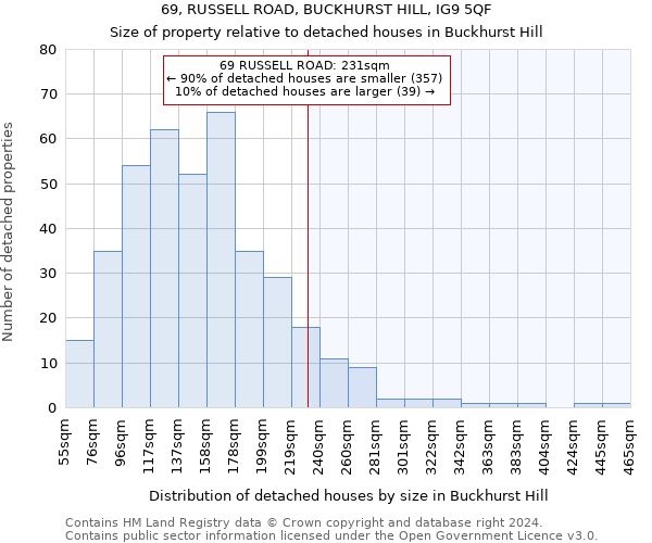69, RUSSELL ROAD, BUCKHURST HILL, IG9 5QF: Size of property relative to detached houses in Buckhurst Hill