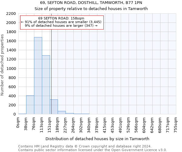69, SEFTON ROAD, DOSTHILL, TAMWORTH, B77 1PN: Size of property relative to detached houses in Tamworth