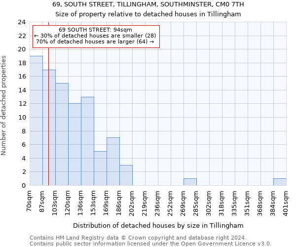 69, SOUTH STREET, TILLINGHAM, SOUTHMINSTER, CM0 7TH: Size of property relative to detached houses in Tillingham