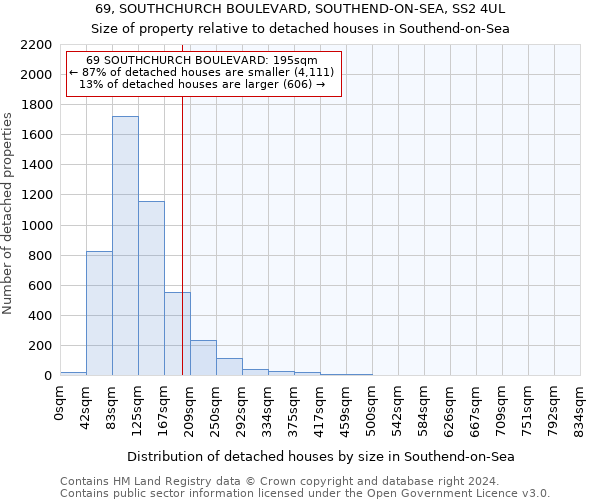 69, SOUTHCHURCH BOULEVARD, SOUTHEND-ON-SEA, SS2 4UL: Size of property relative to detached houses in Southend-on-Sea