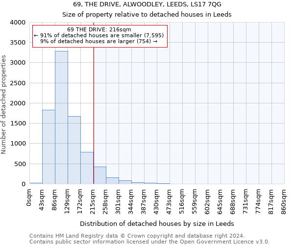 69, THE DRIVE, ALWOODLEY, LEEDS, LS17 7QG: Size of property relative to detached houses in Leeds