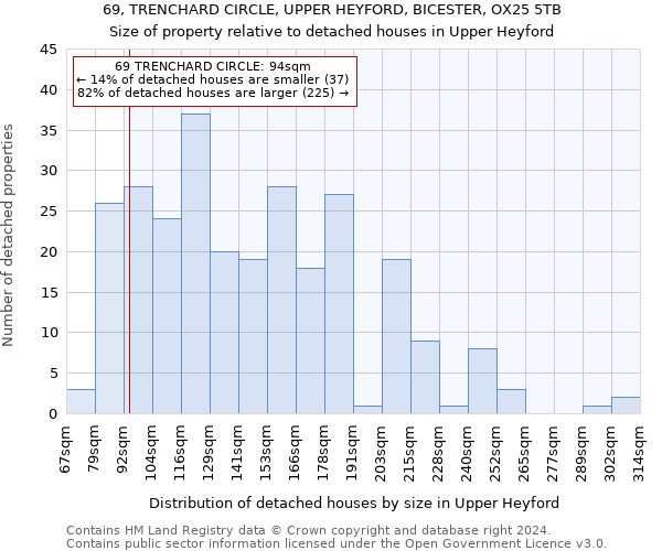 69, TRENCHARD CIRCLE, UPPER HEYFORD, BICESTER, OX25 5TB: Size of property relative to detached houses in Upper Heyford