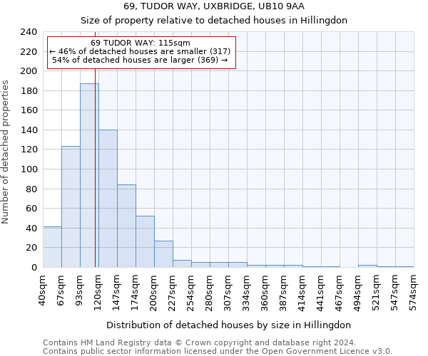 69, TUDOR WAY, UXBRIDGE, UB10 9AA: Size of property relative to detached houses in Hillingdon