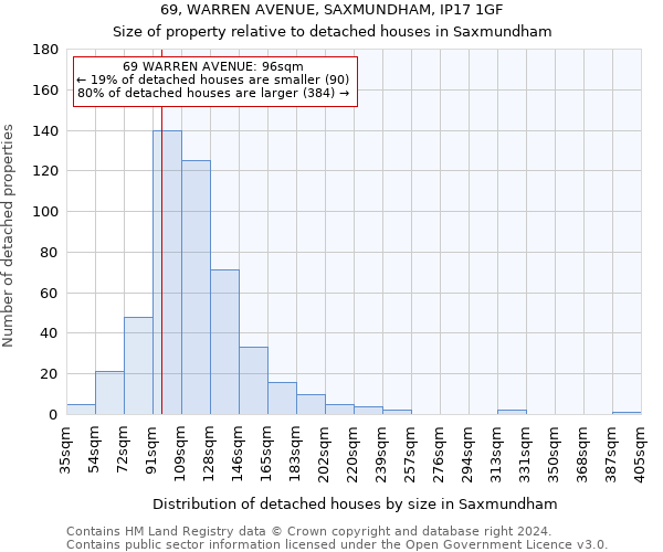 69, WARREN AVENUE, SAXMUNDHAM, IP17 1GF: Size of property relative to detached houses in Saxmundham