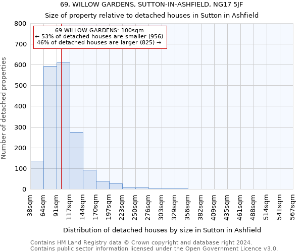 69, WILLOW GARDENS, SUTTON-IN-ASHFIELD, NG17 5JF: Size of property relative to detached houses in Sutton in Ashfield