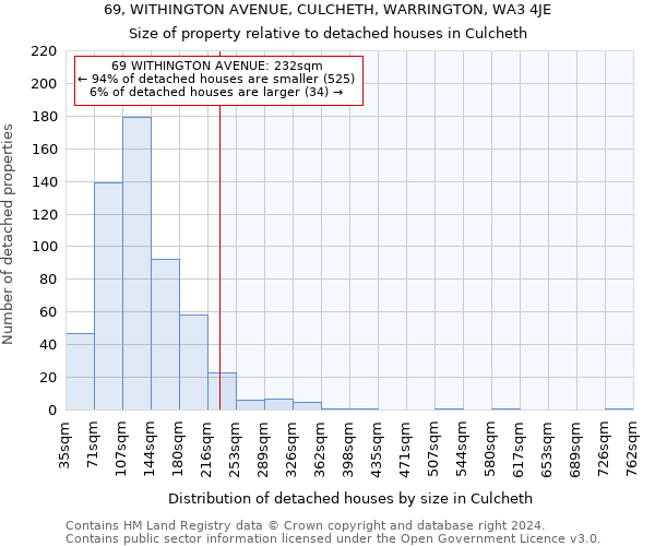 69, WITHINGTON AVENUE, CULCHETH, WARRINGTON, WA3 4JE: Size of property relative to detached houses in Culcheth