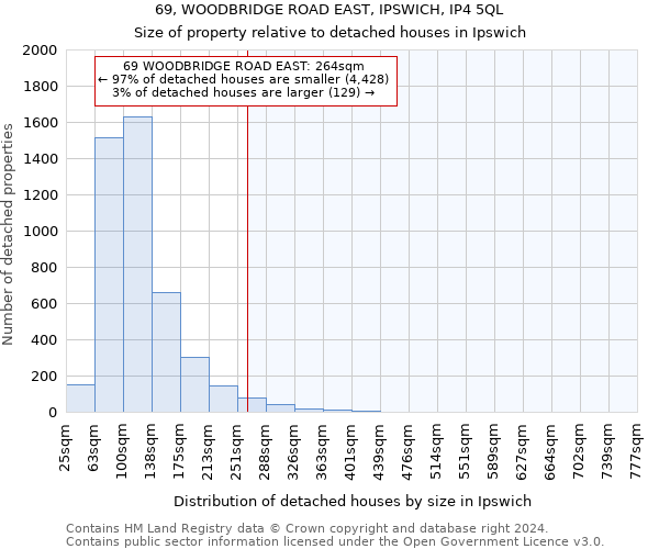 69, WOODBRIDGE ROAD EAST, IPSWICH, IP4 5QL: Size of property relative to detached houses in Ipswich