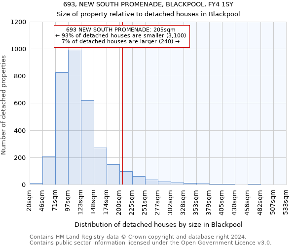 693, NEW SOUTH PROMENADE, BLACKPOOL, FY4 1SY: Size of property relative to detached houses in Blackpool