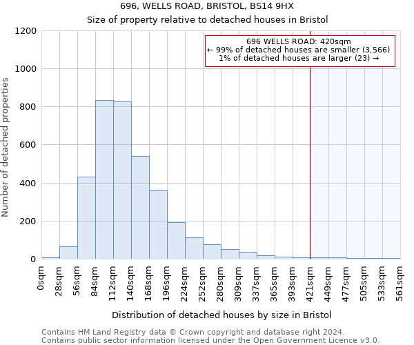 696, WELLS ROAD, BRISTOL, BS14 9HX: Size of property relative to detached houses in Bristol